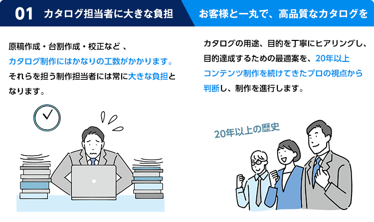 原稿作成・台割作成・校正など、カタログ制作にはかなりの工数がかかります。それらを担う制作担当者には常に大きな負担となります。カタログの用途、目的を丁寧にヒアリングし、目的達成するための最適案を、20年以上コンテンツ制作を続けてきたプロの視点から判断し、制作を進行します。